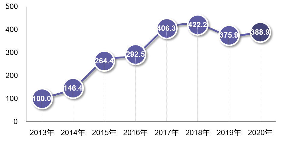 图4 中关村双创生态指数.png 图4 中关村双创生态指数.png